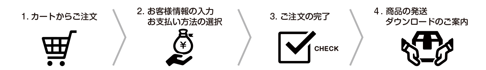 ご注文の流れは次の通りです。カートからのご注文、お客様情報・お支払い方法の入力、ご注文の完了、商品の発送およびダウンロードのご案内